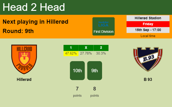 H2H, prediction of Hillerød vs B 93 with odds, preview, pick, kick-off time 15-09-2023 - First Division