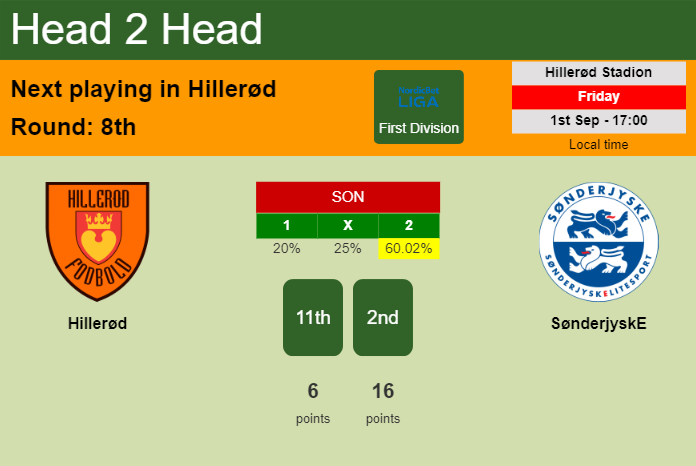 H2H, prediction of Hillerød vs SønderjyskE with odds, preview, pick, kick-off time 01-09-2023 - First Division