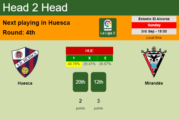 H2H, prediction of Huesca vs Mirandés with odds, preview, pick, kick-off time 03-09-2023 - La Liga 2