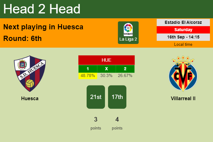 H2H, prediction of Huesca vs Villarreal II with odds, preview, pick, kick-off time 16-09-2023 - La Liga 2
