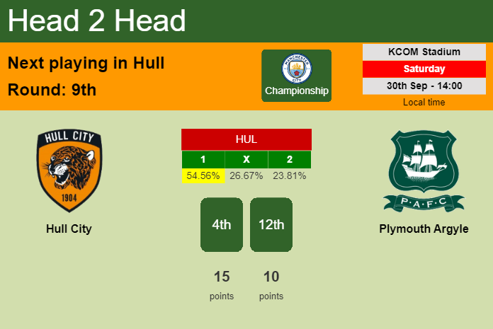 H2H, prediction of Hull City vs Plymouth Argyle with odds, preview, pick, kick-off time 30-09-2023 - Championship