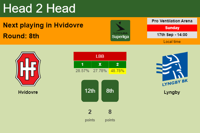 H2H, prediction of Hvidovre vs Lyngby with odds, preview, pick, kick-off time 17-09-2023 - Superliga
