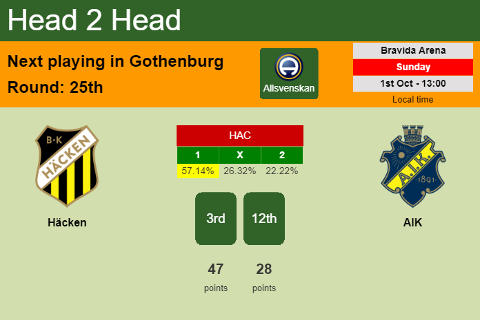 H2H, prediction of Häcken vs AIK with odds, preview, pick, kick-off time 01-10-2023 - Allsvenskan