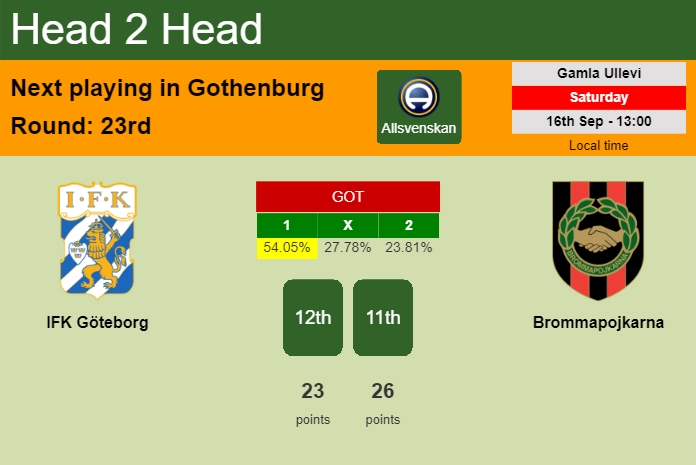 H2H, prediction of IFK Göteborg vs Brommapojkarna with odds, preview, pick, kick-off time 16-09-2023 - Allsvenskan