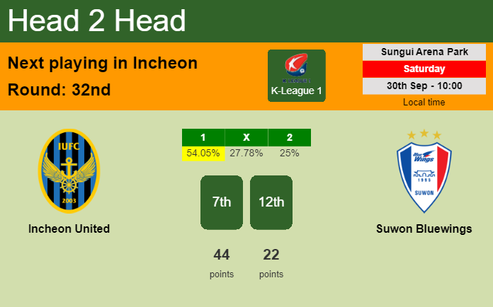 H2H, prediction of Incheon United vs Suwon Bluewings with odds, preview, pick, kick-off time 30-09-2023 - K-League 1