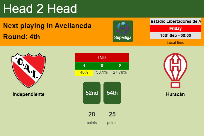 H2H, prediction of Independiente vs Huracán with odds, preview, pick, kick-off time 14-09-2023 - Superliga