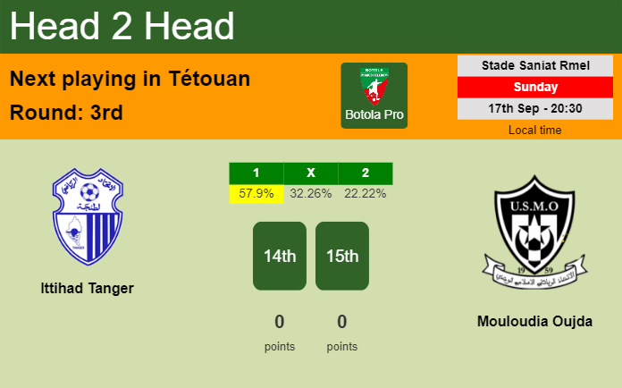 H2H, prediction of Ittihad Tanger vs Mouloudia Oujda with odds, preview, pick, kick-off time 17-09-2023 - Botola Pro