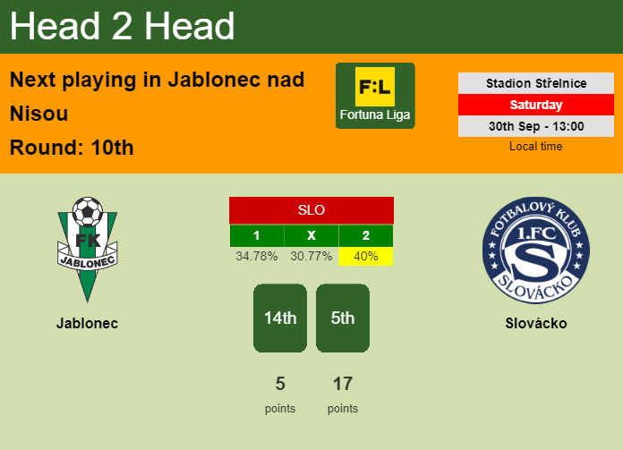 H2H, prediction of Jablonec vs Slovácko with odds, preview, pick, kick-off time 30-09-2023 - Fortuna Liga