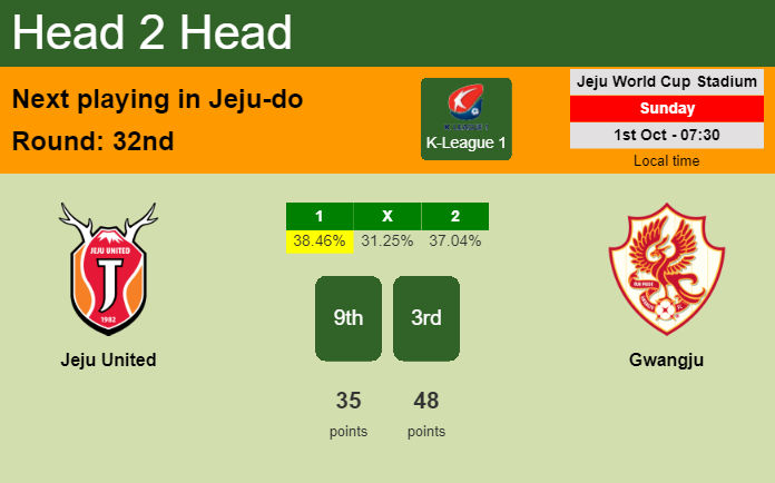 H2H, prediction of Jeju United vs Gwangju with odds, preview, pick, kick-off time 01-10-2023 - K-League 1