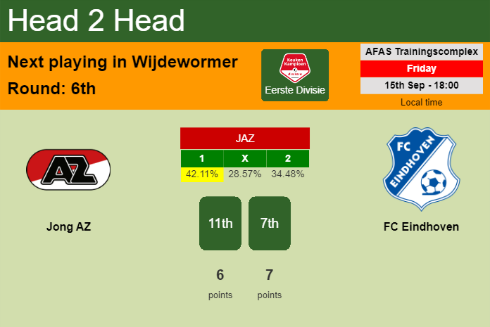 H2H, prediction of Jong AZ vs FC Eindhoven with odds, preview, pick, kick-off time 15-09-2023 - Eerste Divisie