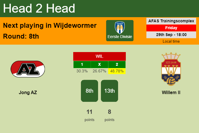 H2H, prediction of Jong AZ vs Willem II with odds, preview, pick, kick-off time 29-09-2023 - Eerste Divisie