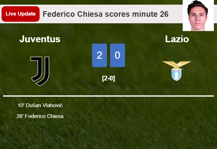 LIVE UPDATES. Juventus extends the lead over Lazio with a goal from Federico Chiesa in the 26 minute and the result is 2-0
