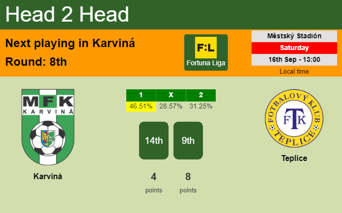 H2H, prediction of Karviná vs Teplice with odds, preview, pick, kick-off time 16-09-2023 - Fortuna Liga