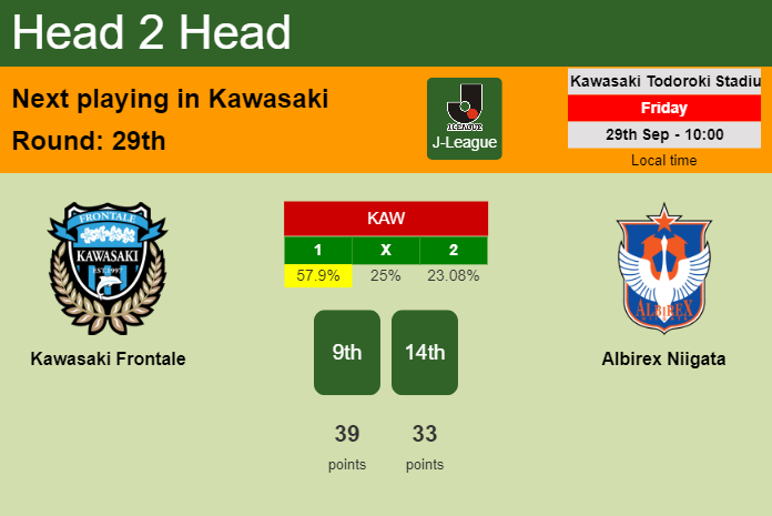 H2H, prediction of Kawasaki Frontale vs Albirex Niigata with odds, preview, pick, kick-off time 29-09-2023 - J-League