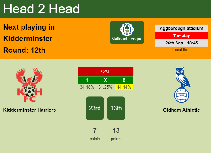 H2H, prediction of Kidderminster Harriers vs Oldham Athletic with odds, preview, pick, kick-off time 26-09-2023 - National League