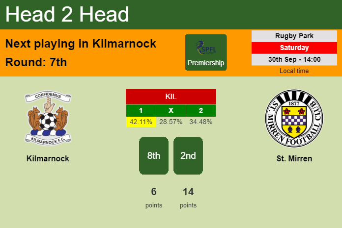 H2H, prediction of Kilmarnock vs St. Mirren with odds, preview, pick, kick-off time 30-09-2023 - Premiership