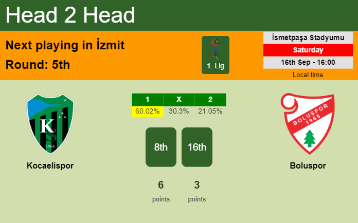 H2H, prediction of Kocaelispor vs Boluspor with odds, preview, pick, kick-off time 16-09-2023 - 1. Lig