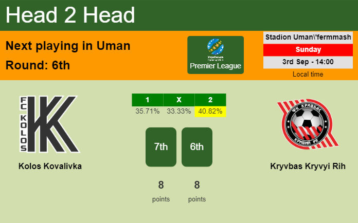 H2H, prediction of Kolos Kovalivka vs Kryvbas Kryvyi Rih with odds, preview, pick, kick-off time 03-09-2023 - Premier League