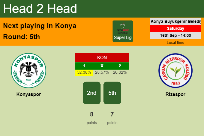 H2H, prediction of Konyaspor vs Rizespor with odds, preview, pick, kick-off time 16-09-2023 - Super Lig