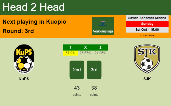 H2H, prediction of KuPS vs SJK with odds, preview, pick, kick-off time 01-10-2023 - Veikkausliiga