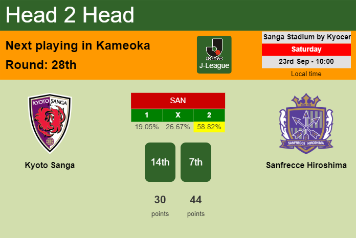 H2H, prediction of Kyoto Sanga vs Sanfrecce Hiroshima with odds, preview, pick, kick-off time 23-09-2023 - J-League