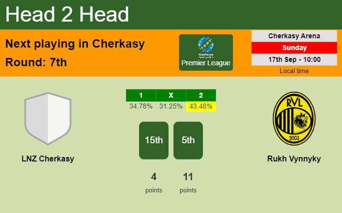H2H, prediction of LNZ Cherkasy vs Rukh Vynnyky with odds, preview, pick, kick-off time 17-09-2023 - Premier League