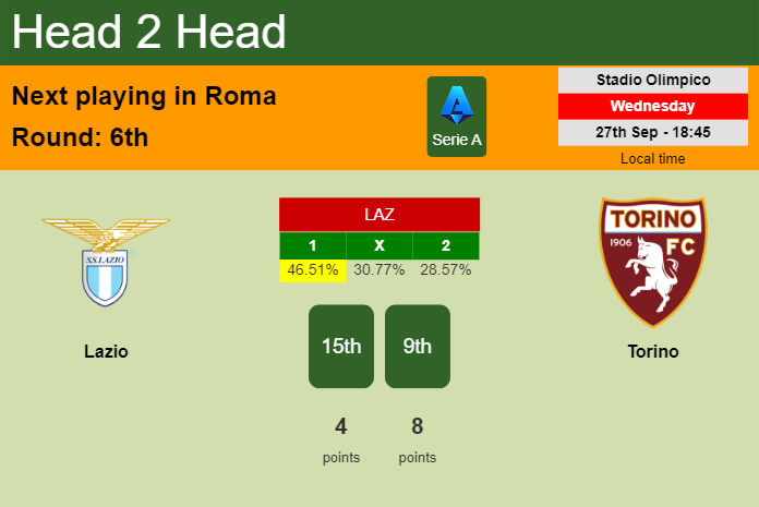 H2H, prediction of Lazio vs Torino with odds, preview, pick, kick-off time 28-09-2023 - Serie A