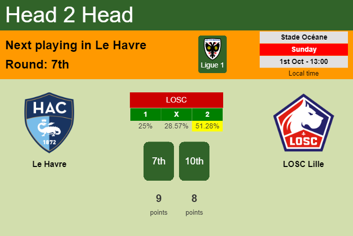 H2H, prediction of Le Havre vs LOSC Lille with odds, preview, pick, kick-off time 01-10-2023 - Ligue 1