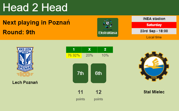 H2H, prediction of Lech Poznań vs Stal Mielec with odds, preview, pick, kick-off time 23-09-2023 - Ekstraklasa