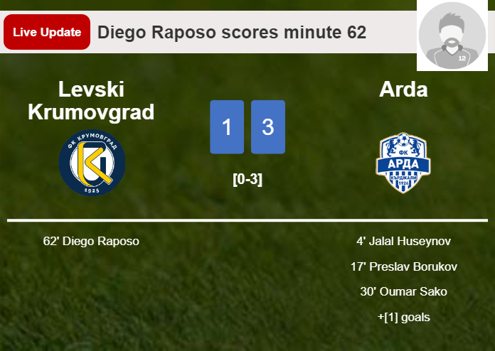 LIVE UPDATES. Levski Krumovgrad scores again over Arda with a goal from Diego Raposo in the 62 minute and the result is 1-3