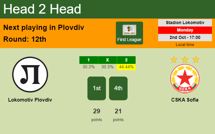 H2H, prediction of Lokomotiv Plovdiv vs CSKA Sofia with odds, preview, pick, kick-off time 02-10-2023 - First League