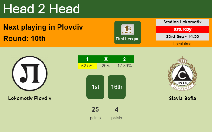 H2H, prediction of Lokomotiv Plovdiv vs Slavia Sofia with odds, preview, pick, kick-off time 23-09-2023 - First League