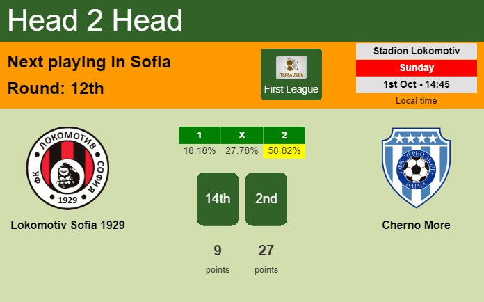 H2H, prediction of Lokomotiv Sofia 1929 vs Cherno More with odds, preview, pick, kick-off time 01-10-2023 - First League