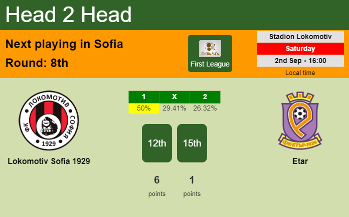 H2H, prediction of Lokomotiv Sofia 1929 vs Etar with odds, preview, pick, kick-off time 02-09-2023 - First League