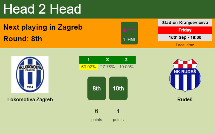 H2H, prediction of Lokomotiva Zagreb vs Rudeš with odds, preview, pick, kick-off time 15-09-2023 - 1. HNL