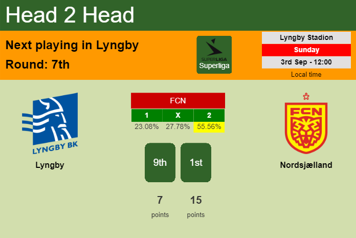 H2H, prediction of Lyngby vs Nordsjælland with odds, preview, pick, kick-off time 03-09-2023 - Superliga