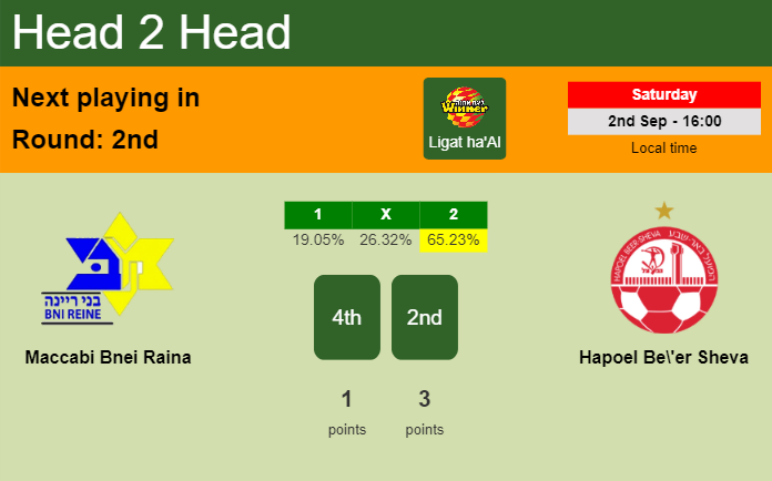 H2H, prediction of Maccabi Bnei Raina vs Hapoel Be'er Sheva with odds, preview, pick, kick-off time - Ligat ha'Al