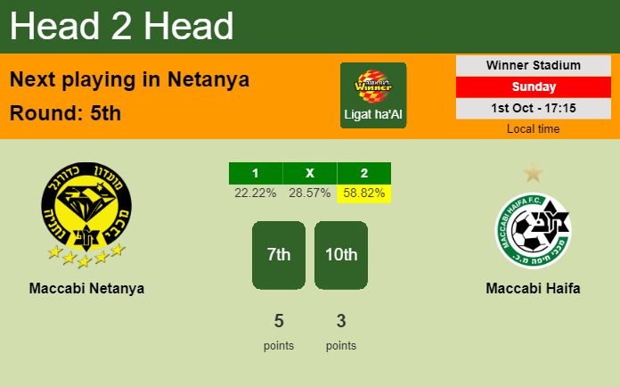 H2H, prediction of Maccabi Netanya vs Maccabi Haifa with odds, preview, pick, kick-off time 01-10-2023 - Ligat ha'Al
