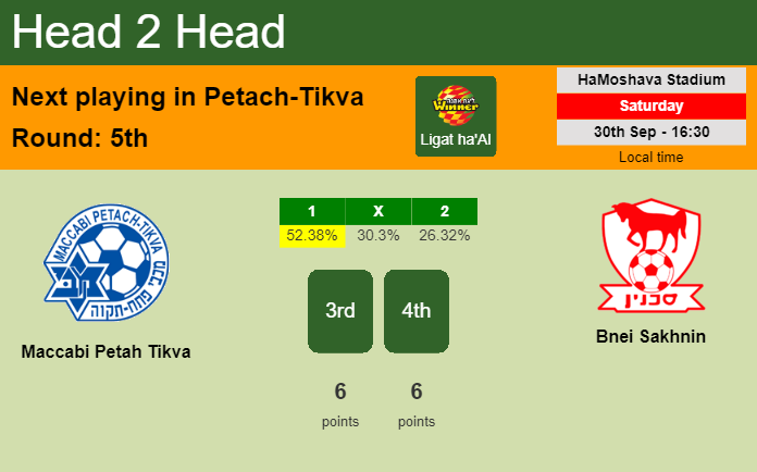 H2H, prediction of Maccabi Petah Tikva vs Bnei Sakhnin with odds, preview, pick, kick-off time 30-09-2023 - Ligat ha'Al