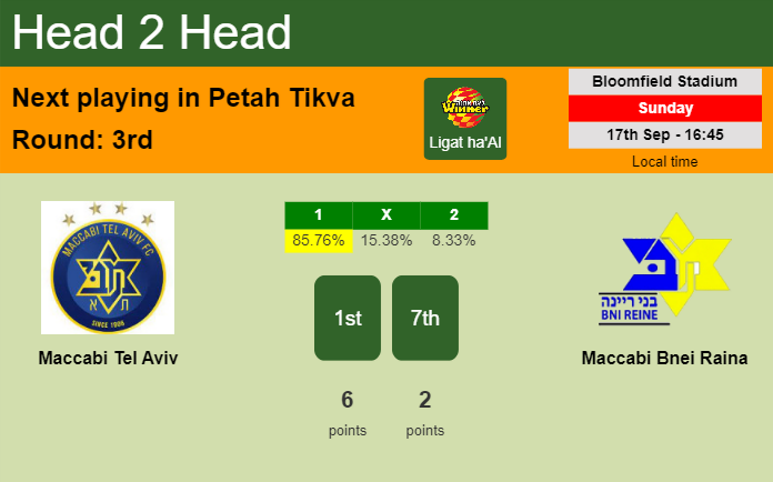 H2H, prediction of Maccabi Tel Aviv vs Maccabi Bnei Raina with odds, preview, pick, kick-off time 17-09-2023 - Ligat ha'Al