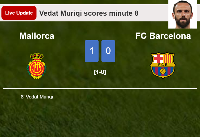 LIVE UPDATES. Mallorca leads FC Barcelona 1-0 after Vedat Muriqi scored in the 8 minute