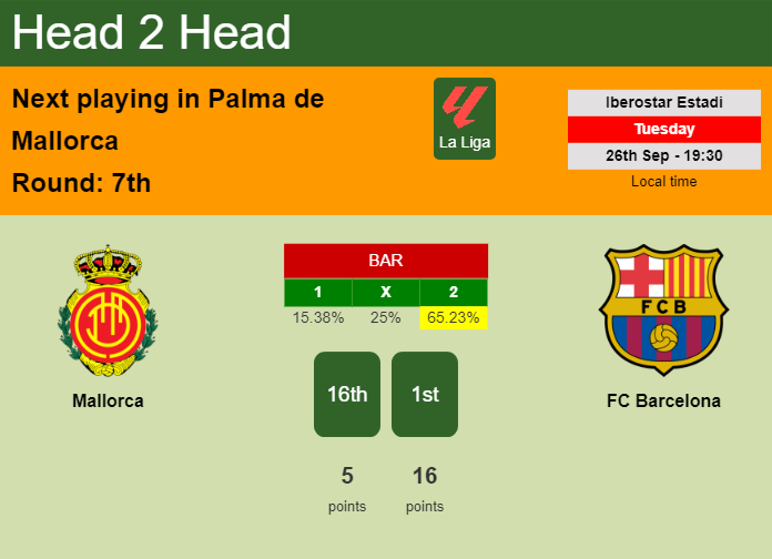 H2H, prediction of Mallorca vs FC Barcelona with odds, preview, pick, kick-off time 26-09-2023 - La Liga