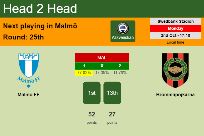 H2H, prediction of Malmö FF vs Brommapojkarna with odds, preview, pick, kick-off time 02-10-2023 - Allsvenskan