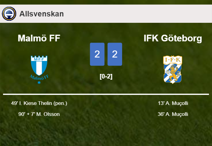 Malmö FF manages to draw 2-2 with IFK Göteborg after recovering a 0-2 deficit