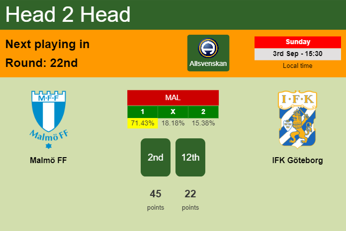 H2H, prediction of Malmö FF vs IFK Göteborg with odds, preview, pick, kick-off time - Allsvenskan
