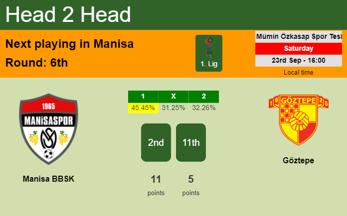 H2H, prediction of Manisa BBSK vs Göztepe with odds, preview, pick, kick-off time 23-09-2023 - 1. Lig