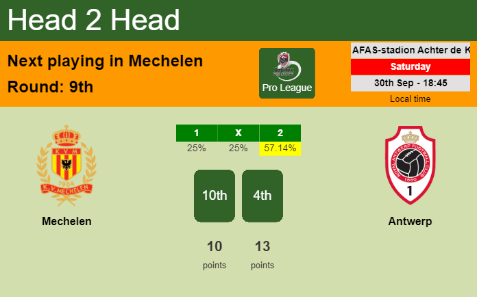 H2H, prediction of Mechelen vs Antwerp with odds, preview, pick, kick-off time 30-09-2023 - Pro League