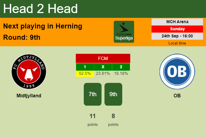 H2H, prediction of Midtjylland vs OB with odds, preview, pick, kick-off time 24-09-2023 - Superliga