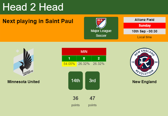 H2H, prediction of Minnesota United vs New England with odds, preview, pick, kick-off time 09-09-2023 - Major League Soccer