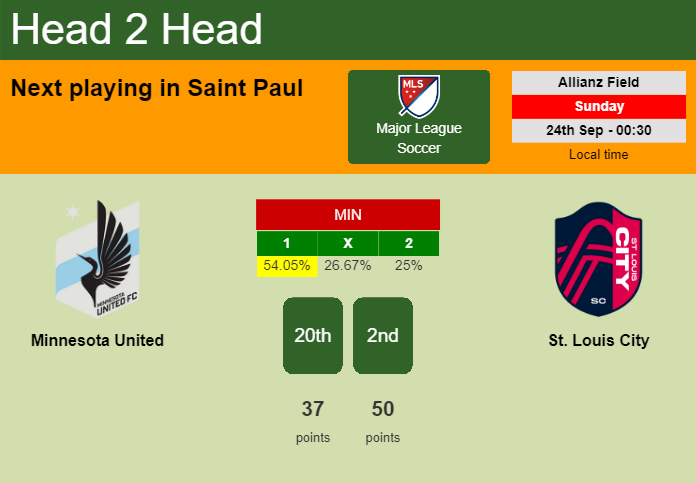 H2H, prediction of Minnesota United vs St. Louis City with odds, preview, pick, kick-off time 23-09-2023 - Major League Soccer